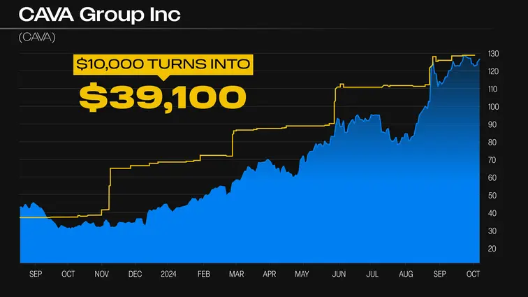chart: indicator moving higher and higher for Cava